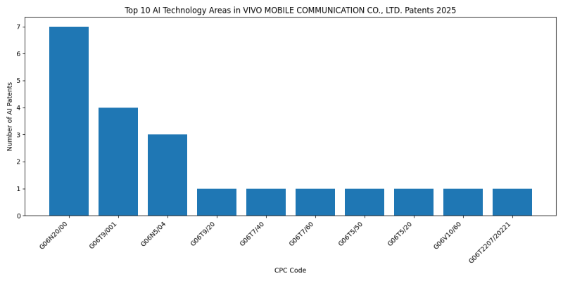 VIVO MOBILE COMMUNICATION CO., LTD. AI Technology Areas 2025 - Up to April 2025