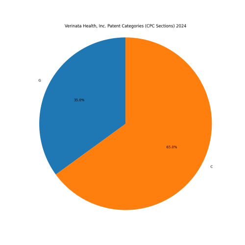 Verinata Health, Inc. Patent Categories 2024 - Up to September 2024