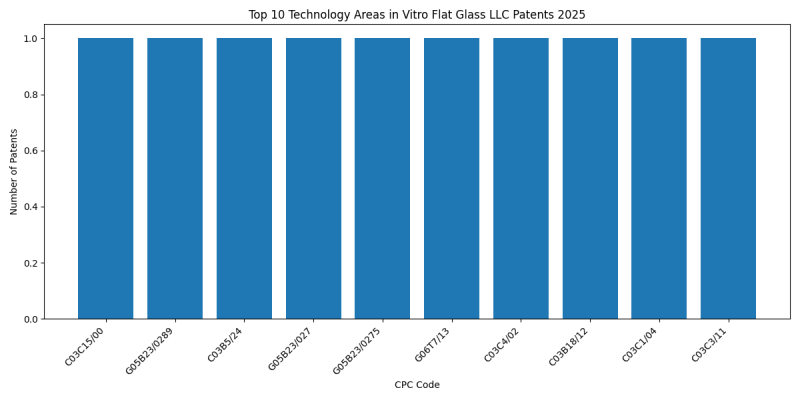 Vitro Flat Glass LLC Top Technology Areas 2025 - Up to February 2025