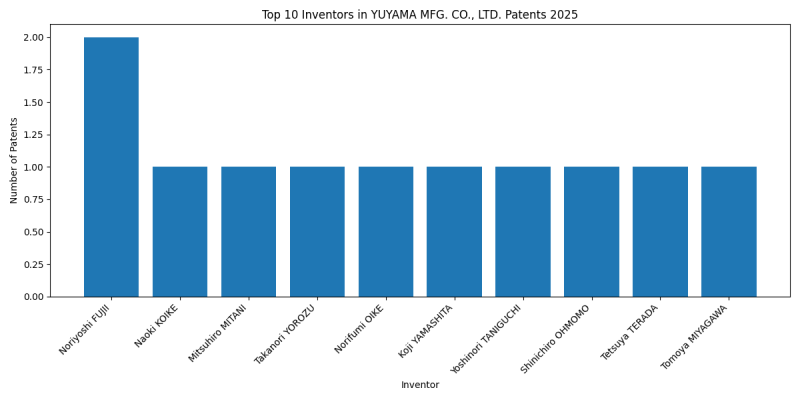 YUYAMA MFG. CO., LTD. Top Inventors 2025 - Up to 2025