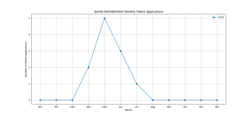 Yoshiki NISHIBAYASHI Monthly Patent Applications.png