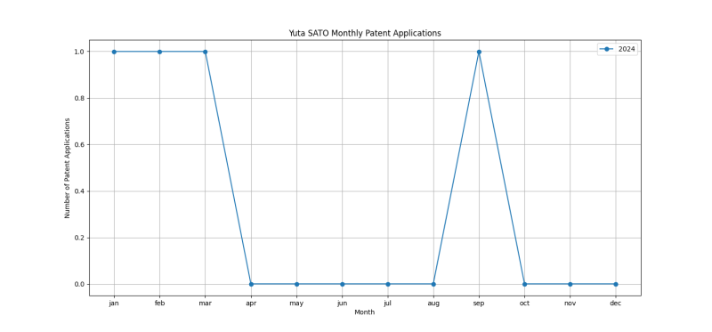 Yuta SATO Monthly Patent Applications.png