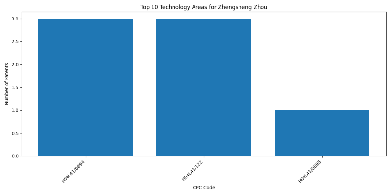 Zhengsheng Zhou Top Technology Areas.png