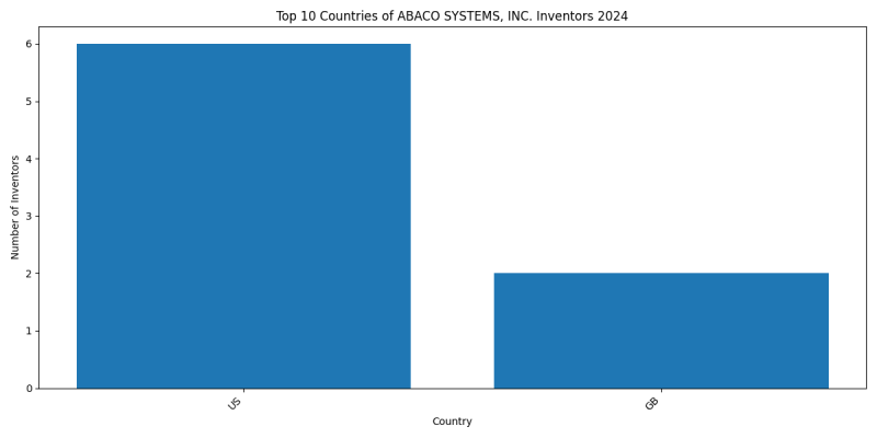 ABACO SYSTEMS, INC. Inventor Countries 2024 - Up to June 2024