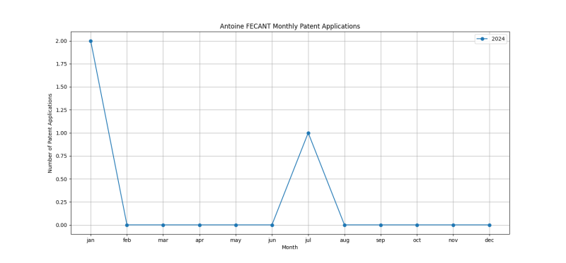 Antoine FECANT Monthly Patent Applications.png