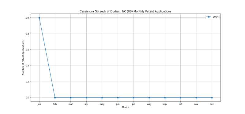 Cassandra Gorsuch of Durham NC (US) Monthly Patent Applications.png