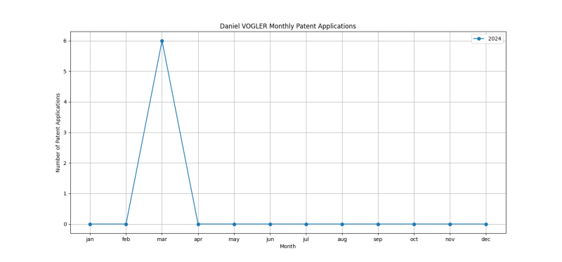 Daniel VOGLER Monthly Patent Applications.png