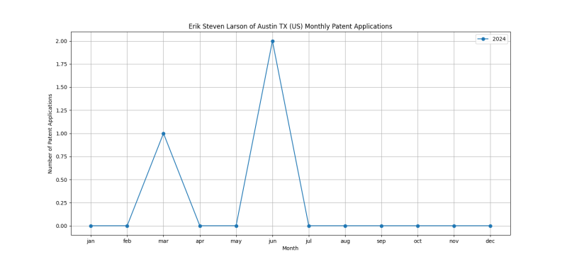 Erik Steven Larson of Austin TX (US) Monthly Patent Applications.png