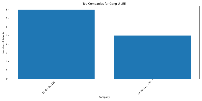 Gang U LEE Top Companies.png