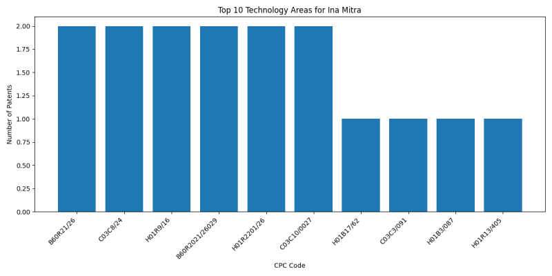 Ina Mitra Top Technology Areas.png