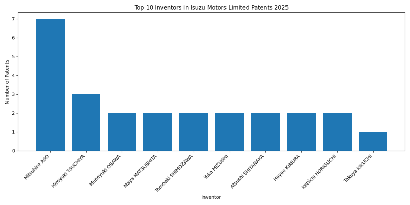 Isuzu Motors Limited Top Inventors 2025 - Up to February 2025