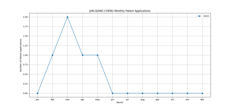 JUN-QIANG CHENG Monthly Patent Applications.png