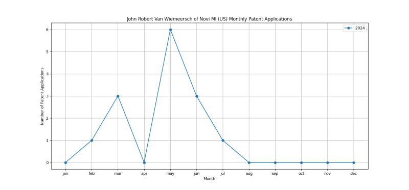 John Robert Van Wiemeersch of Novi MI (US) Monthly Patent Applications.png