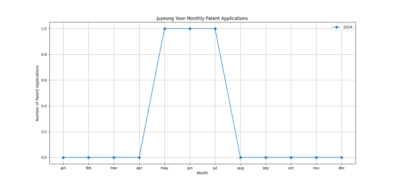 Juyeong Yoon Monthly Patent Applications.png