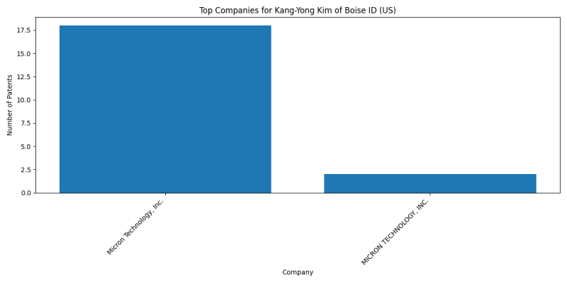 Kang-Yong Kim of Boise ID (US) Top Companies.png