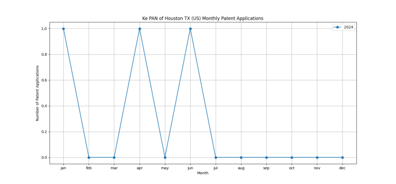 Ke PAN of Houston TX (US) Monthly Patent Applications.png