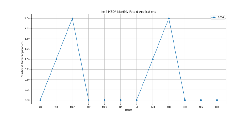 Keiji IKEDA Monthly Patent Applications.png