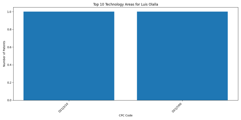 Luis Olalla Top Technology Areas.png