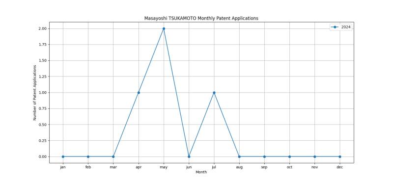 Masayoshi TSUKAMOTO Monthly Patent Applications.png