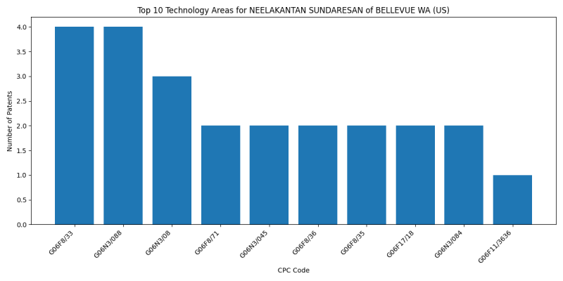 NEELAKANTAN SUNDARESAN of BELLEVUE WA (US) Top Technology Areas.png