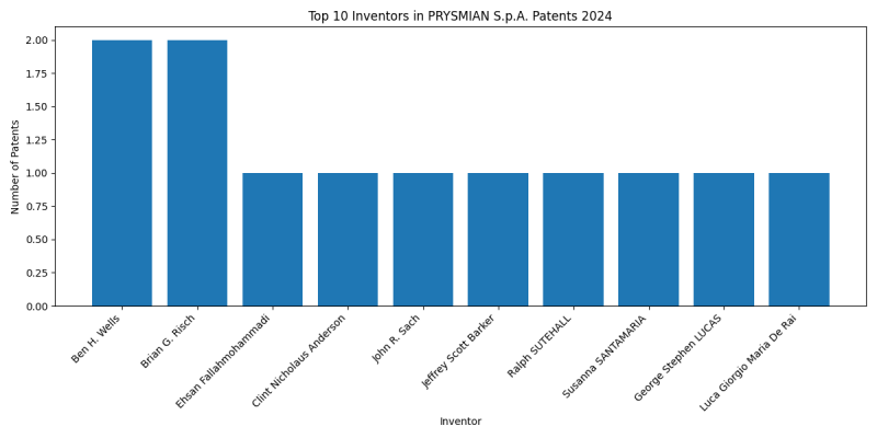 PRYSMIAN S.p.A. Top Inventors 2024 - Up to June 2024