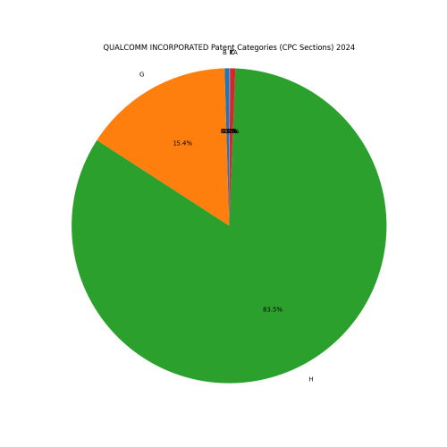 QUALCOMM INCORPORATED Patent Categories 2024 - Up to June 2024