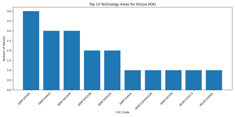 Shinya AOKI Top Technology Areas.png