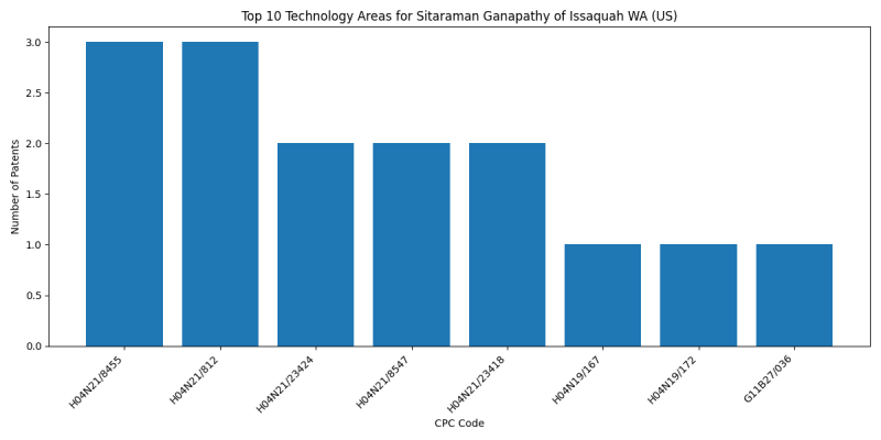 Sitaraman Ganapathy of Issaquah WA (US) Top Technology Areas.png