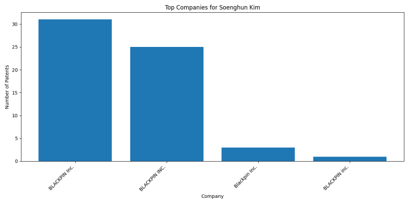 Soenghun Kim Top Companies.png