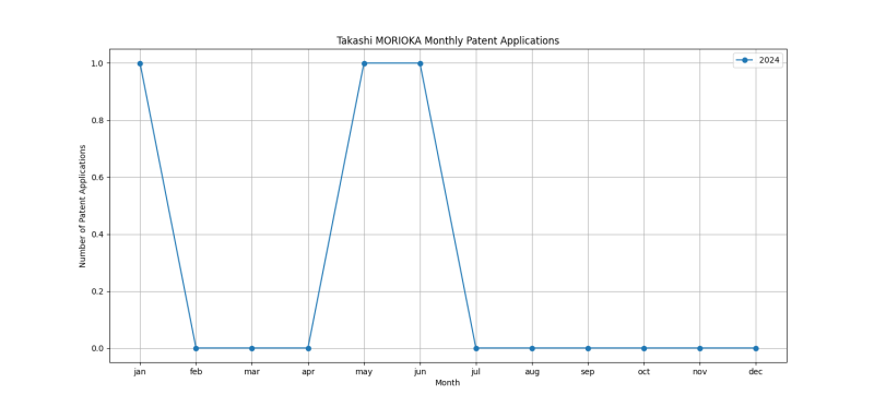 Takashi MORIOKA Monthly Patent Applications.png