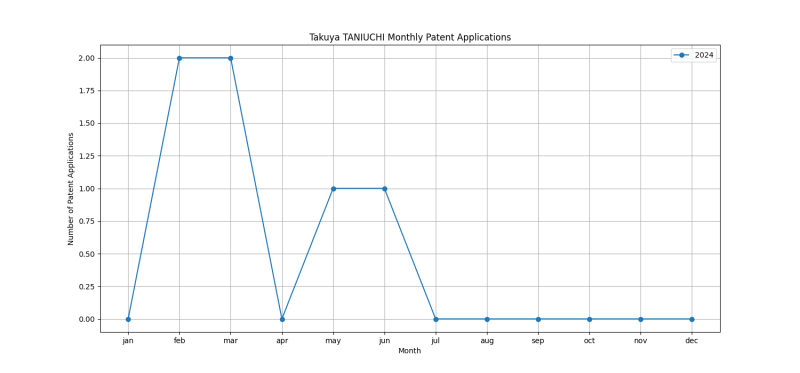 Takuya TANIUCHI Monthly Patent Applications.png