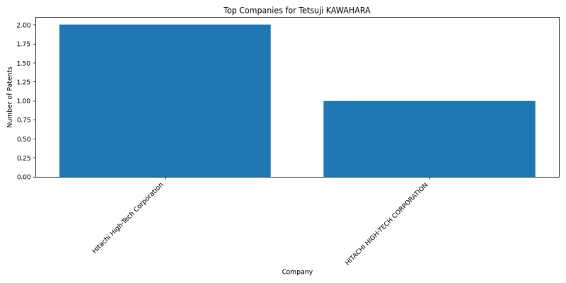 Tetsuji KAWAHARA Top Companies.png