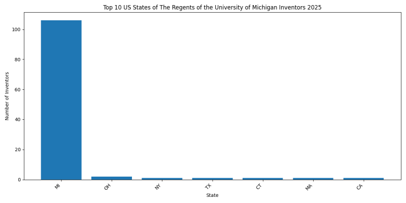 The Regents of the University of Michigan Inventor States 2025 - Up to March 2025