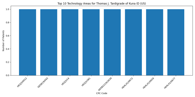 Thomas J. Tardigrade of Kuna ID (US) Top Technology Areas.png