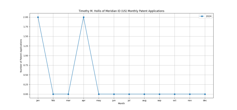 Timothy M. Hollis of Meridian ID (US) Monthly Patent Applications.png