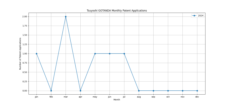 Tsuyoshi GOTANDA Monthly Patent Applications.png