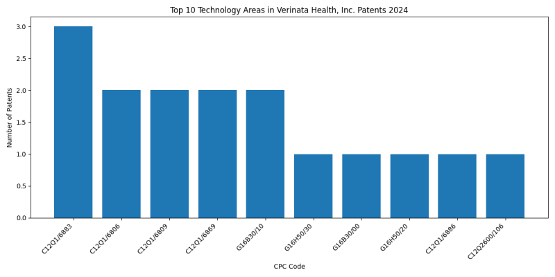 Verinata Health, Inc. Top Technology Areas 2024 - Up to September 2024