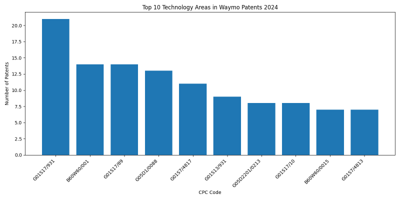 Waymo Top Technology Areas 2024 - Up to June 2024