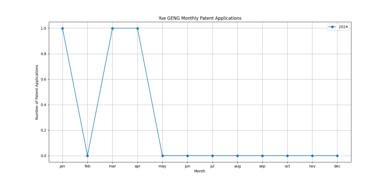 Yue GENG Monthly Patent Applications.png