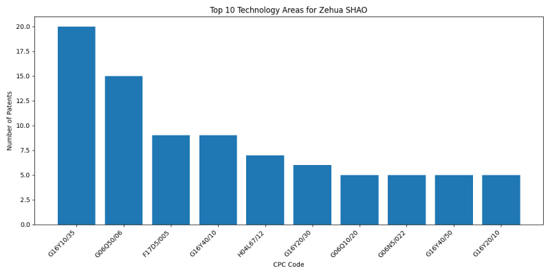 Zehua SHAO Top Technology Areas.png