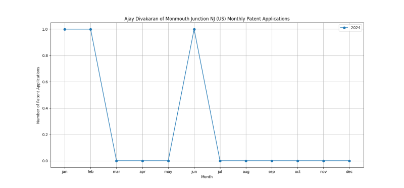 Ajay Divakaran of Monmouth Junction NJ (US) Monthly Patent Applications.png