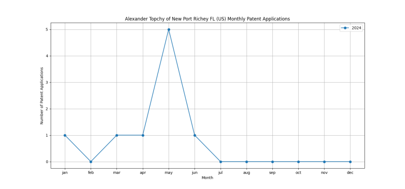 Alexander Topchy of New Port Richey FL (US) Monthly Patent Applications.png