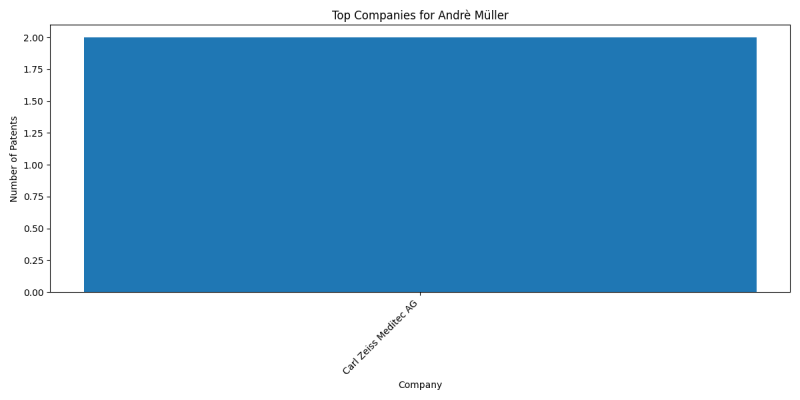 Andrè Müller Top Companies.png