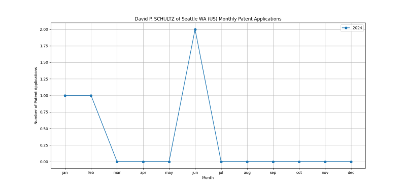 David P. SCHULTZ of Seattle WA (US) Monthly Patent Applications.png