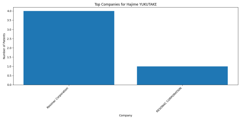 Hajime YUKUTAKE Top Companies.png