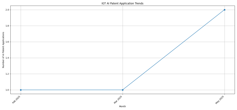 IGT AI Patent Trends 2025 - Up to April 2025