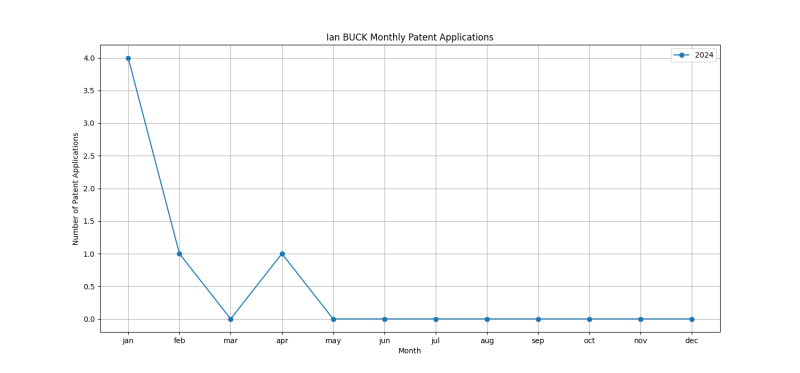 Ian BUCK Monthly Patent Applications.png