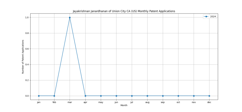 Jayakrishnan Janardhanan of Union City CA (US) Monthly Patent Applications.png