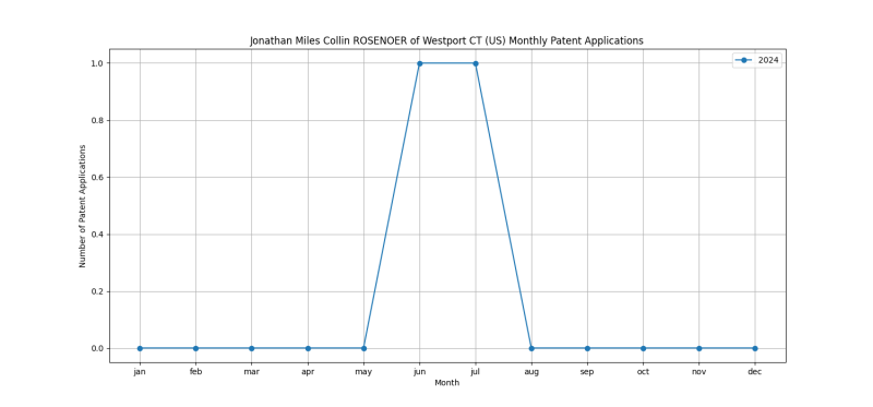 Jonathan Miles Collin ROSENOER of Westport CT (US) Monthly Patent Applications.png