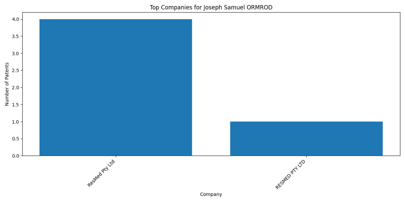 Joseph Samuel ORMROD Top Companies.png